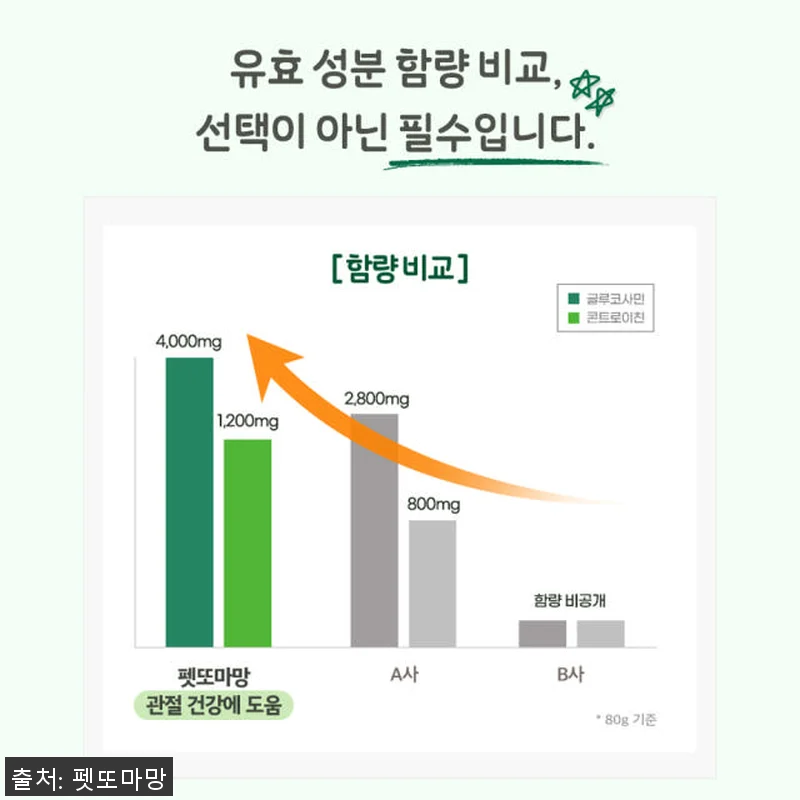 펫또마망 프리미엄 강아지 영양제 사용 관련 이미지 4