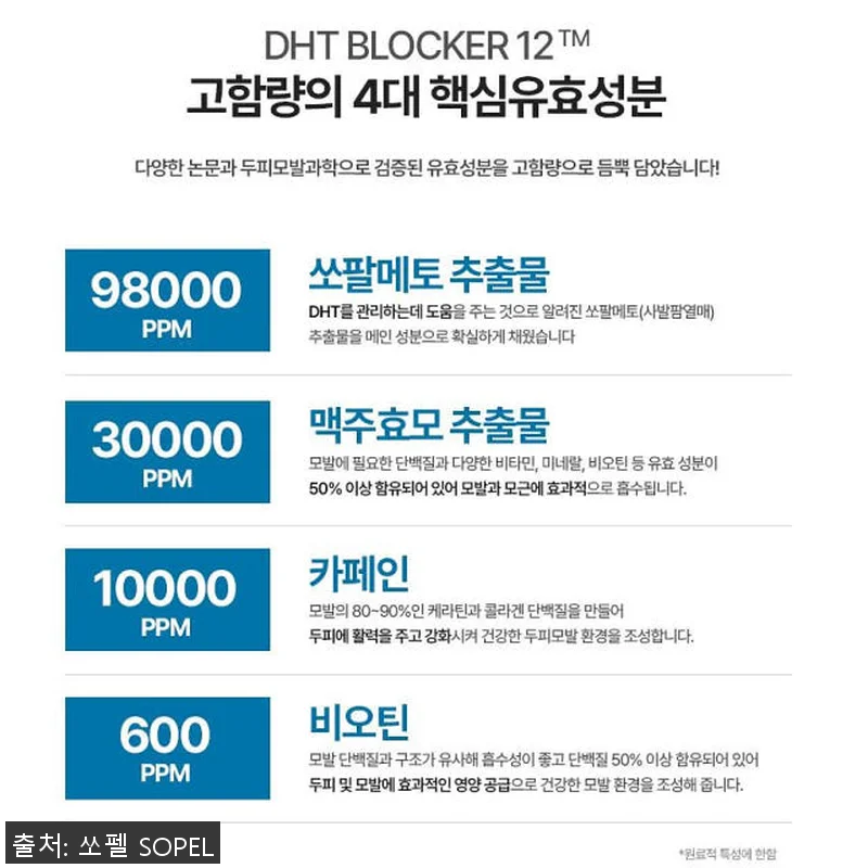 쏘펠 블로커12 남성 탈모완화샴푸 사 관련 이미지 5