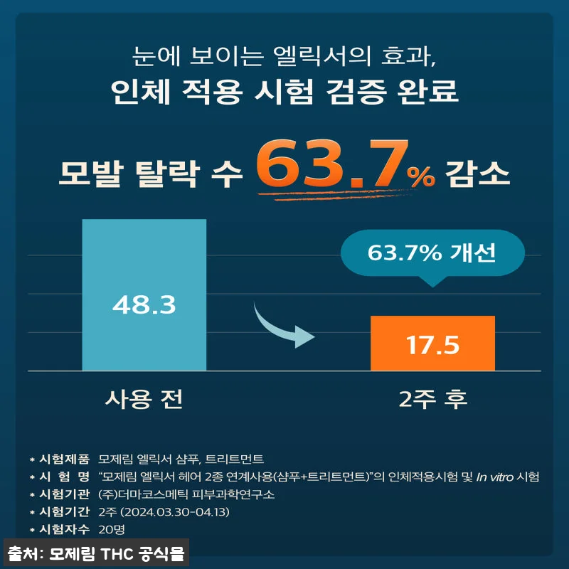모제림 엘릭서 샴푸 300ml 사용후 관련 이미지 4
